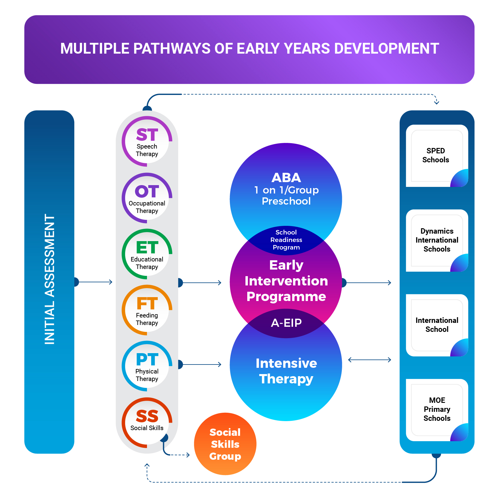 Development Pathways (Early Years)